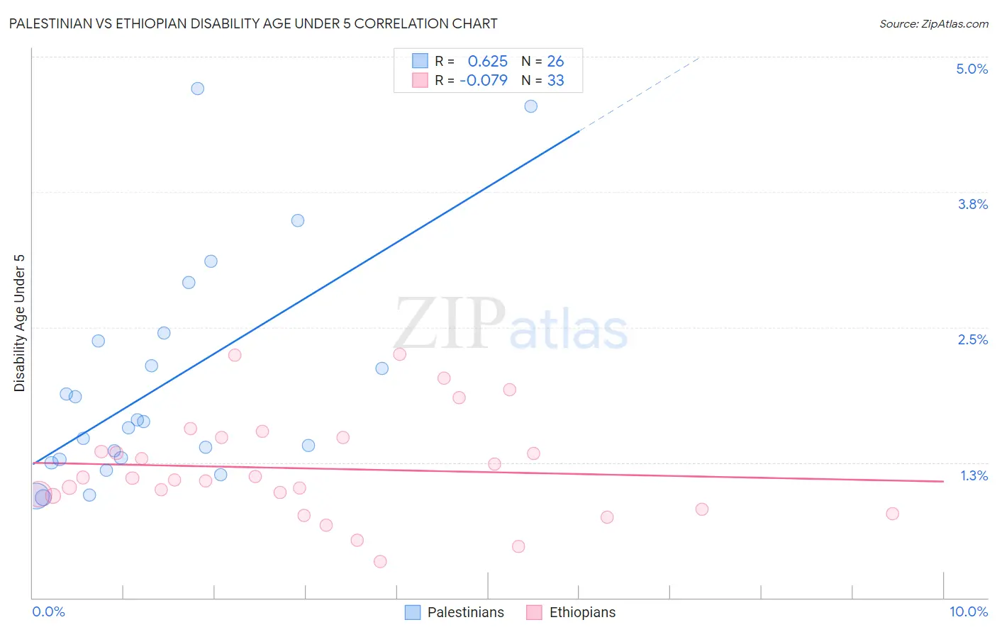 Palestinian vs Ethiopian Disability Age Under 5