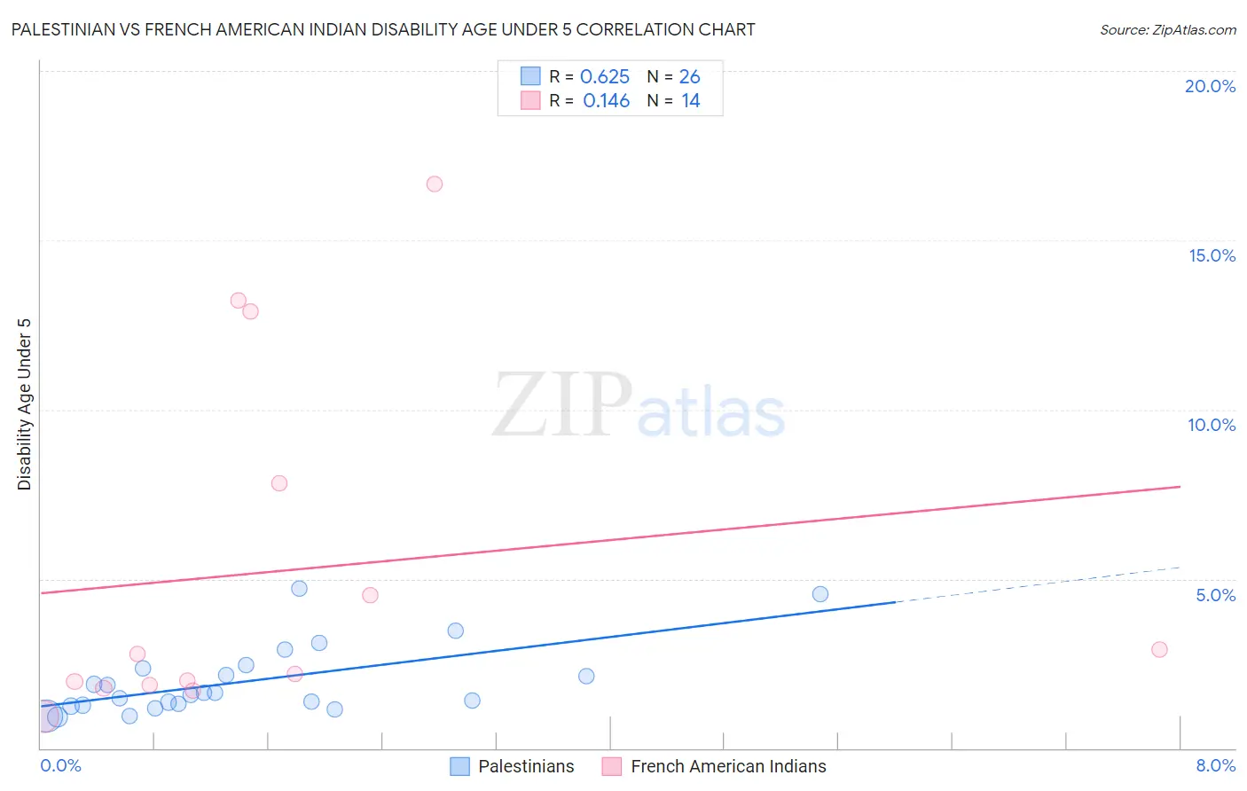 Palestinian vs French American Indian Disability Age Under 5