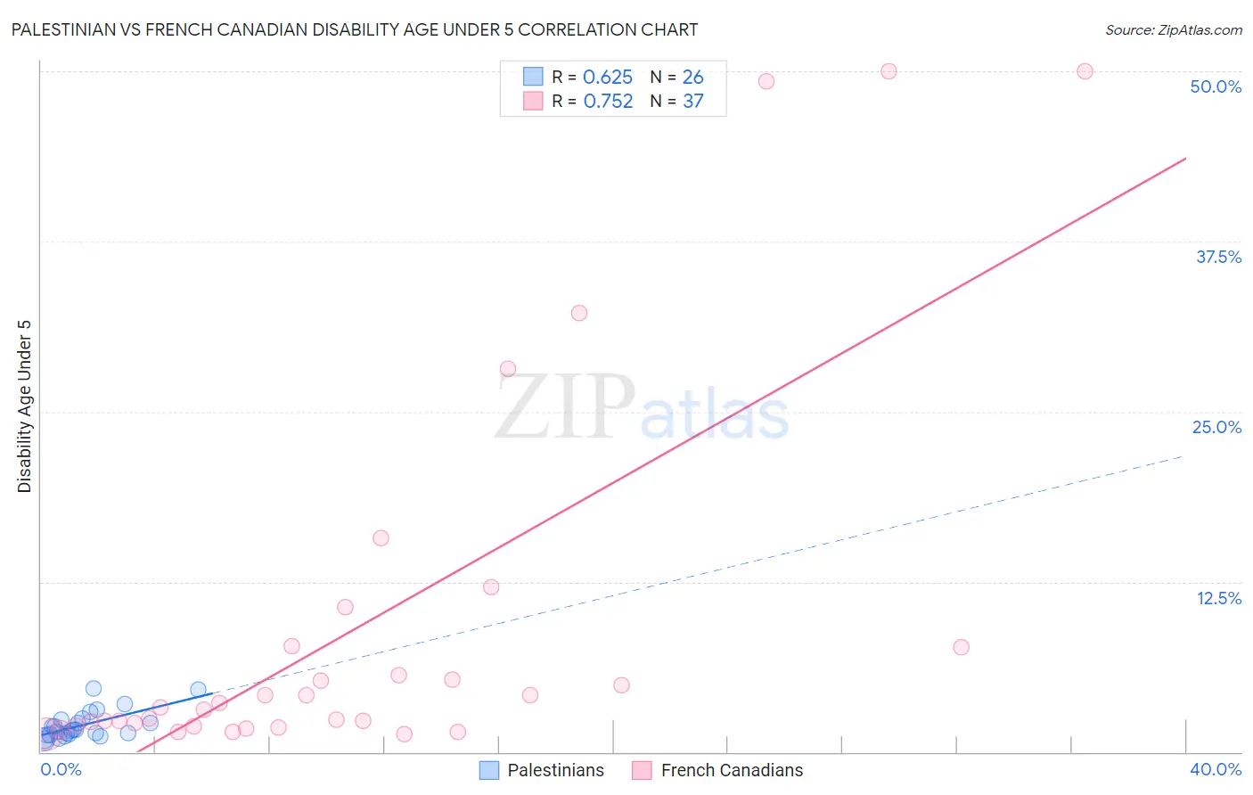 Palestinian vs French Canadian Disability Age Under 5