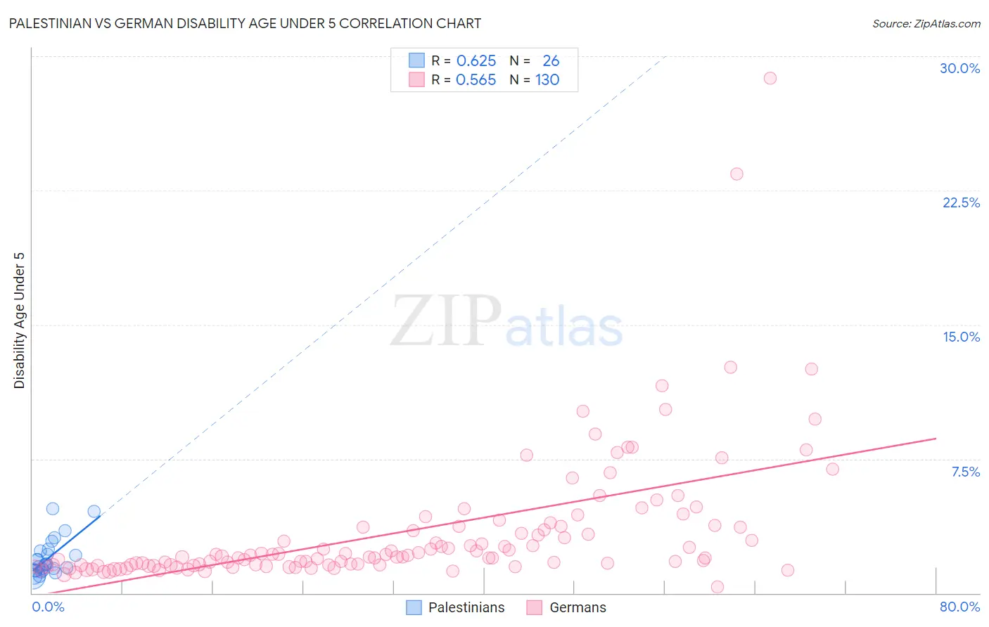Palestinian vs German Disability Age Under 5