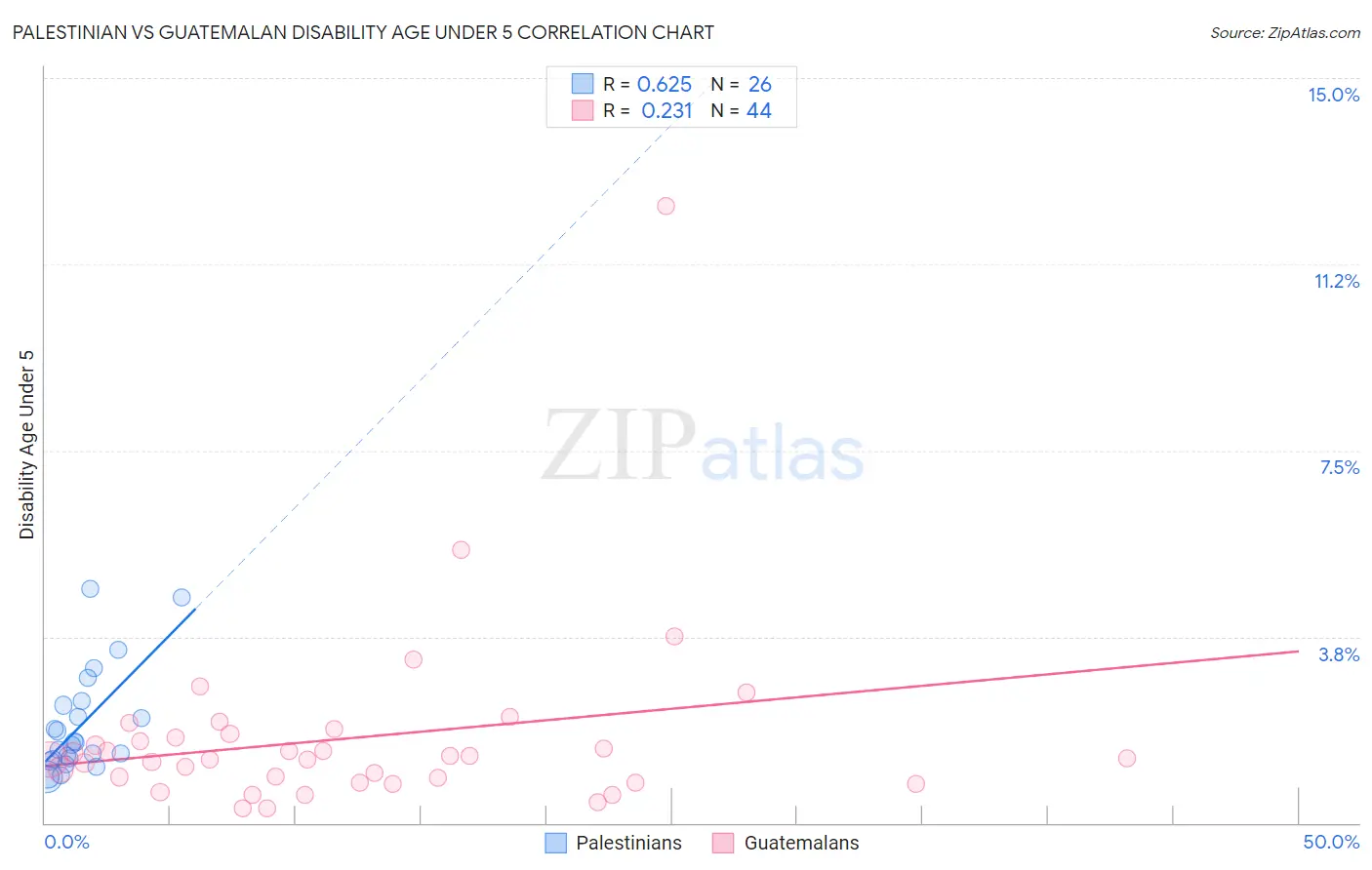 Palestinian vs Guatemalan Disability Age Under 5