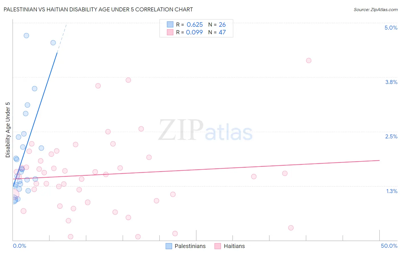 Palestinian vs Haitian Disability Age Under 5