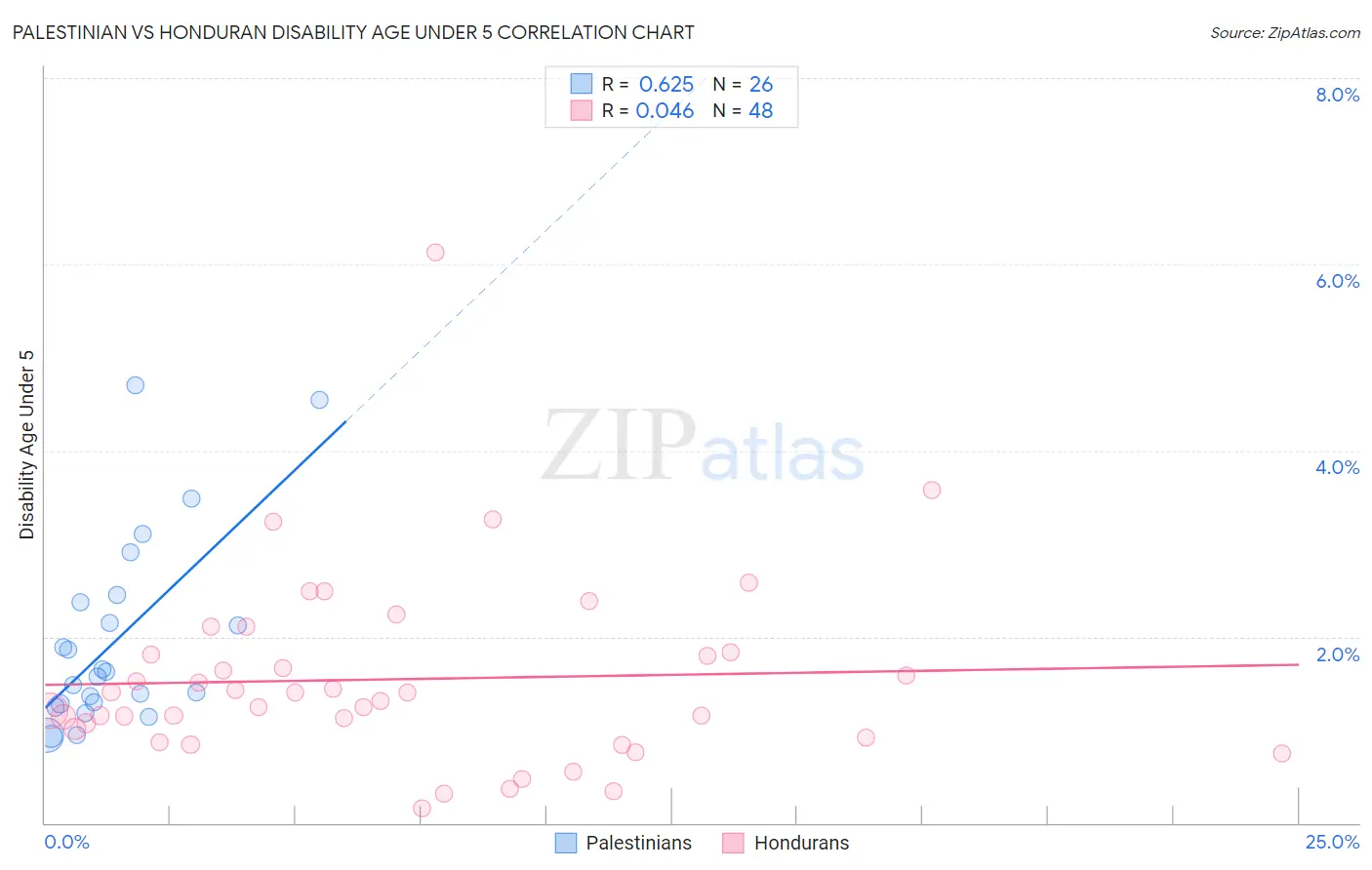 Palestinian vs Honduran Disability Age Under 5