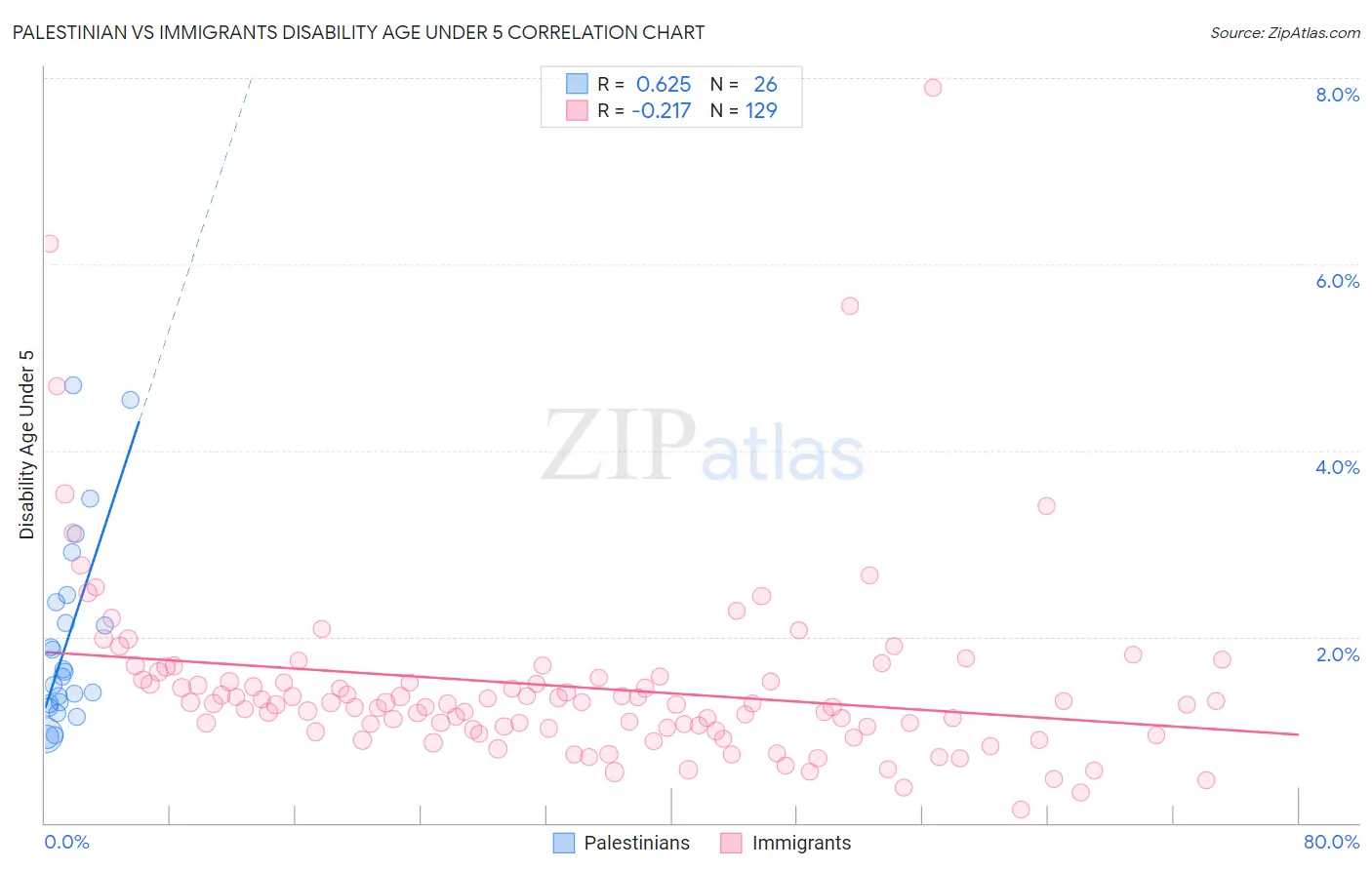 Palestinian vs Immigrants Disability Age Under 5