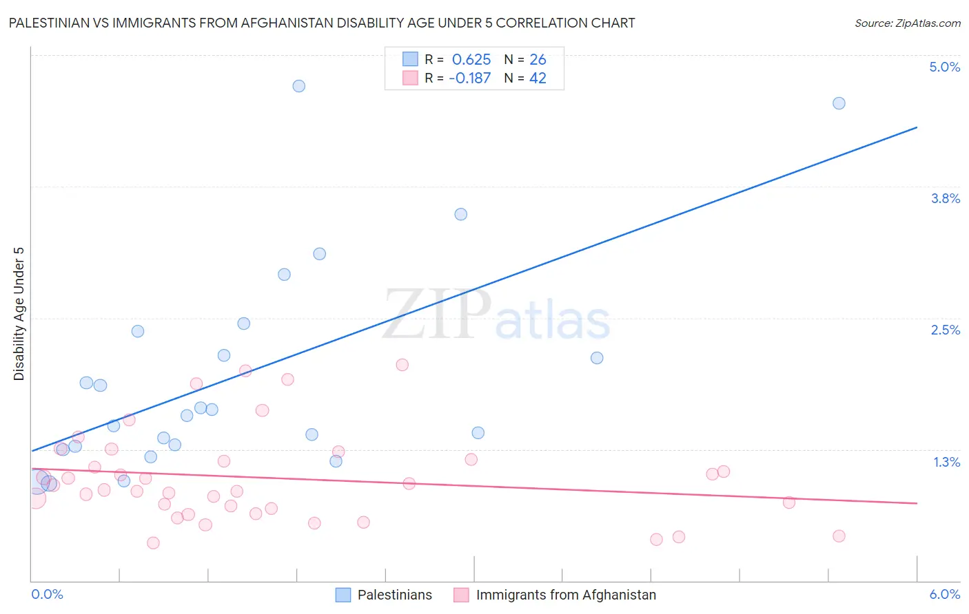 Palestinian vs Immigrants from Afghanistan Disability Age Under 5