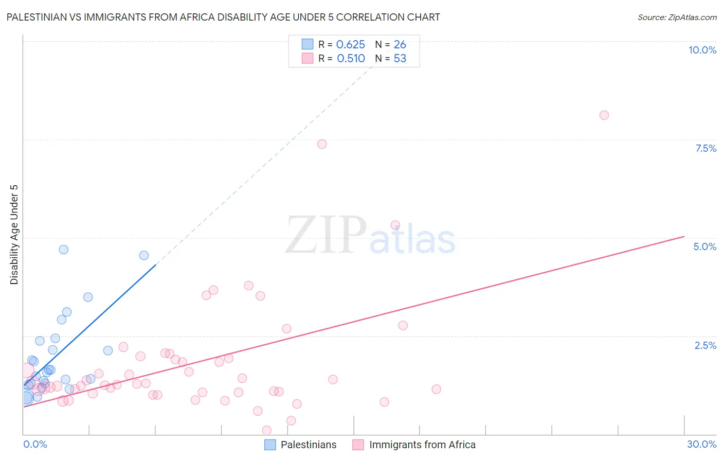 Palestinian vs Immigrants from Africa Disability Age Under 5