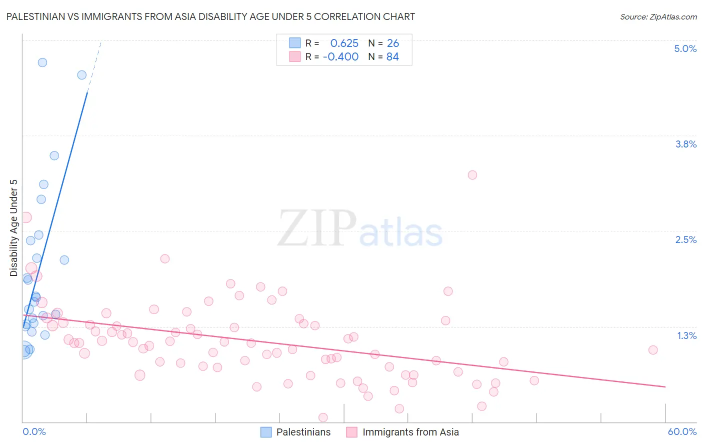 Palestinian vs Immigrants from Asia Disability Age Under 5
