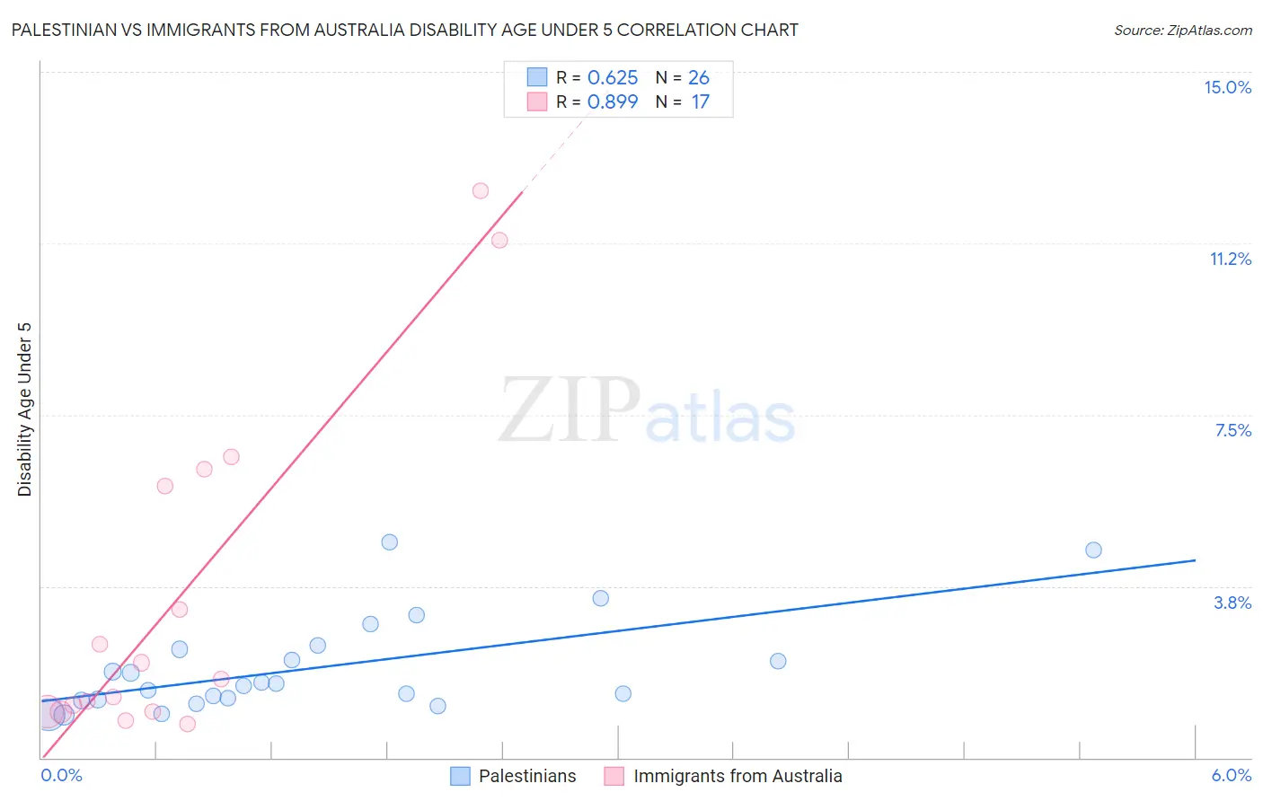 Palestinian vs Immigrants from Australia Disability Age Under 5