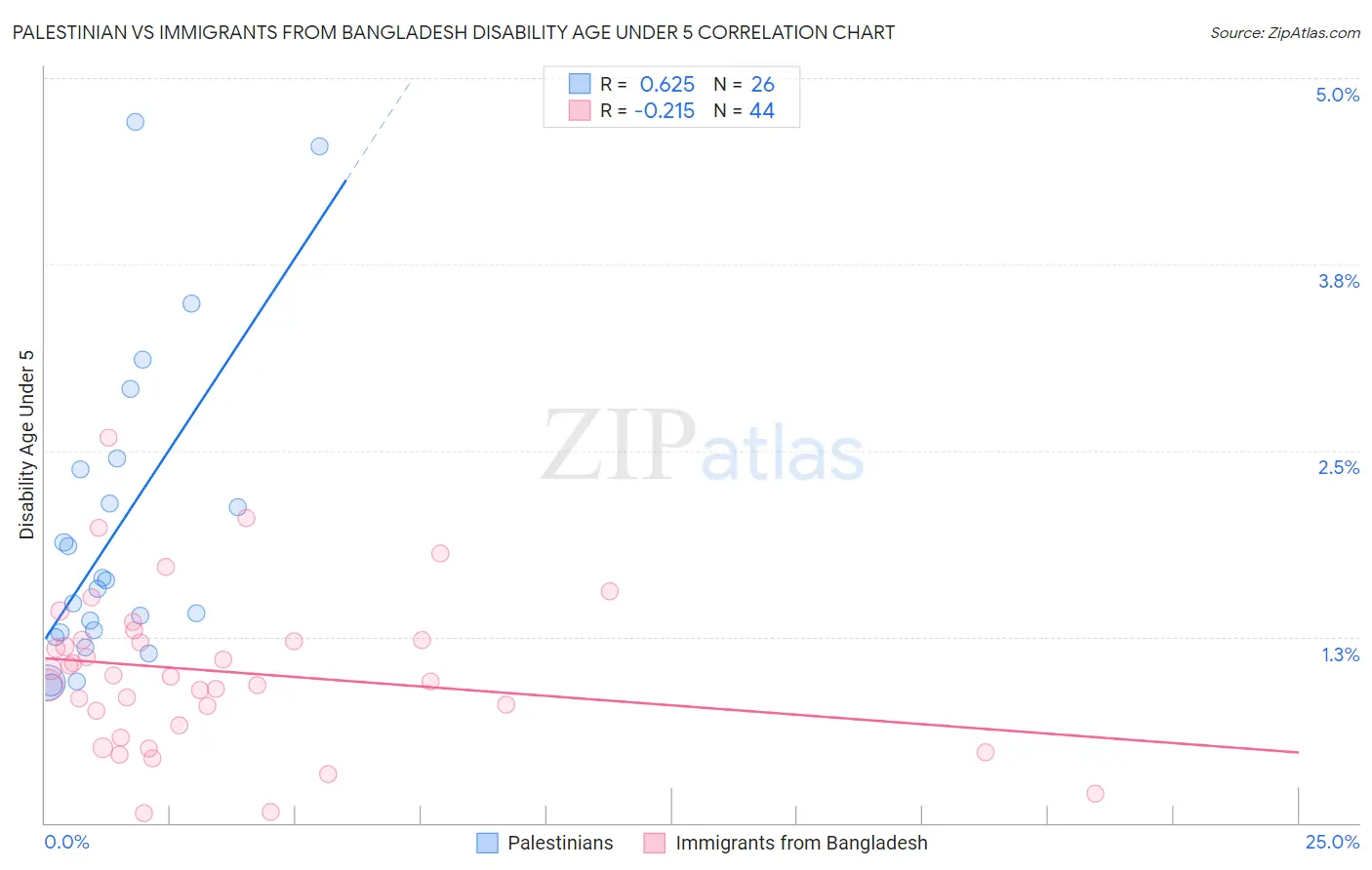 Palestinian vs Immigrants from Bangladesh Disability Age Under 5