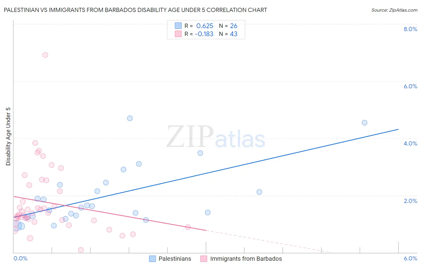 Palestinian vs Immigrants from Barbados Disability Age Under 5