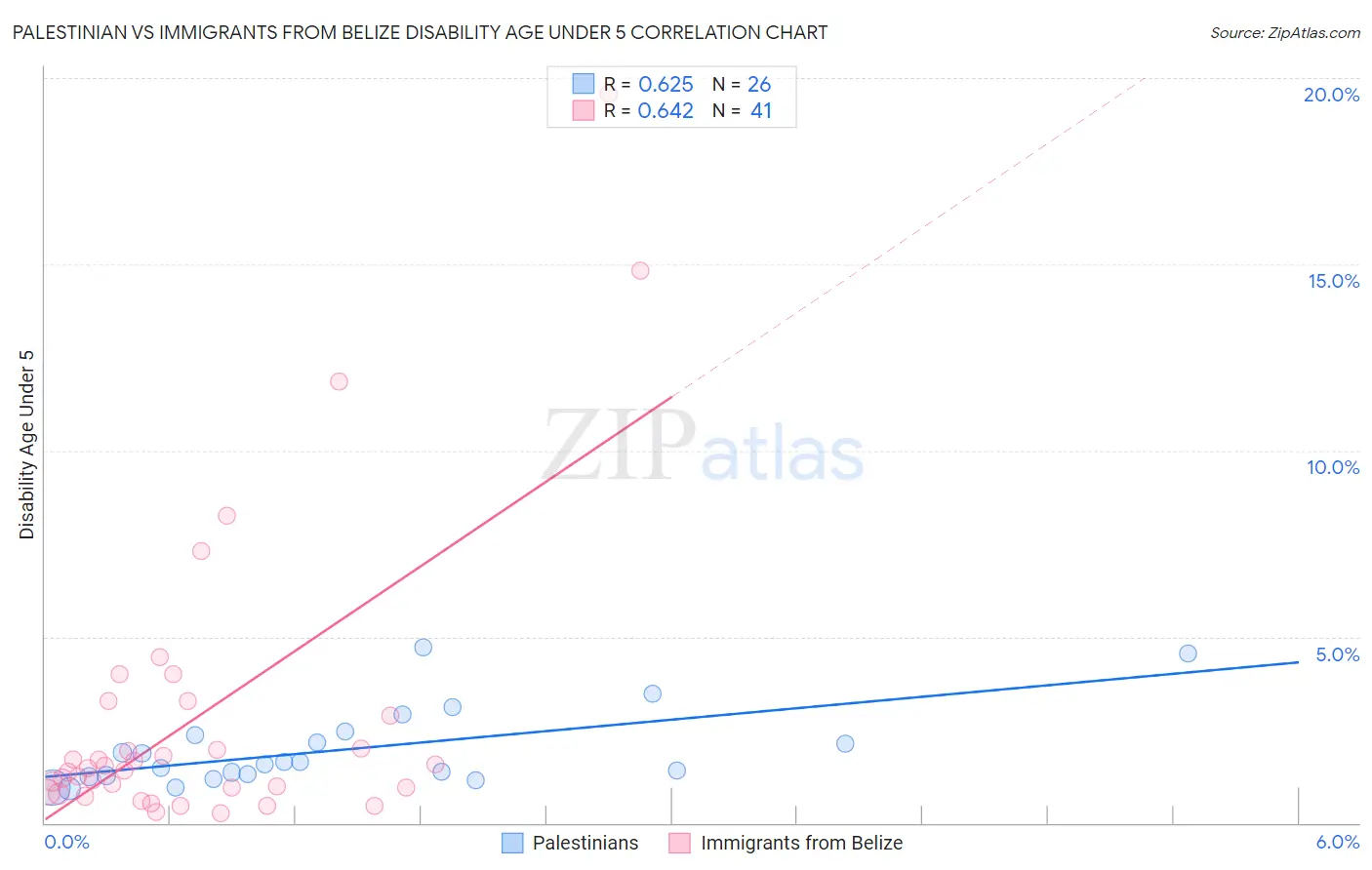 Palestinian vs Immigrants from Belize Disability Age Under 5