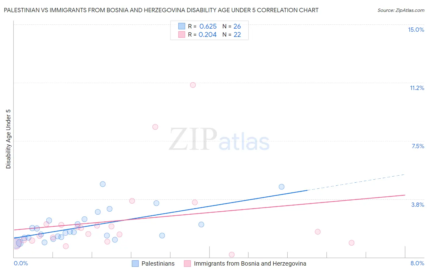 Palestinian vs Immigrants from Bosnia and Herzegovina Disability Age Under 5
