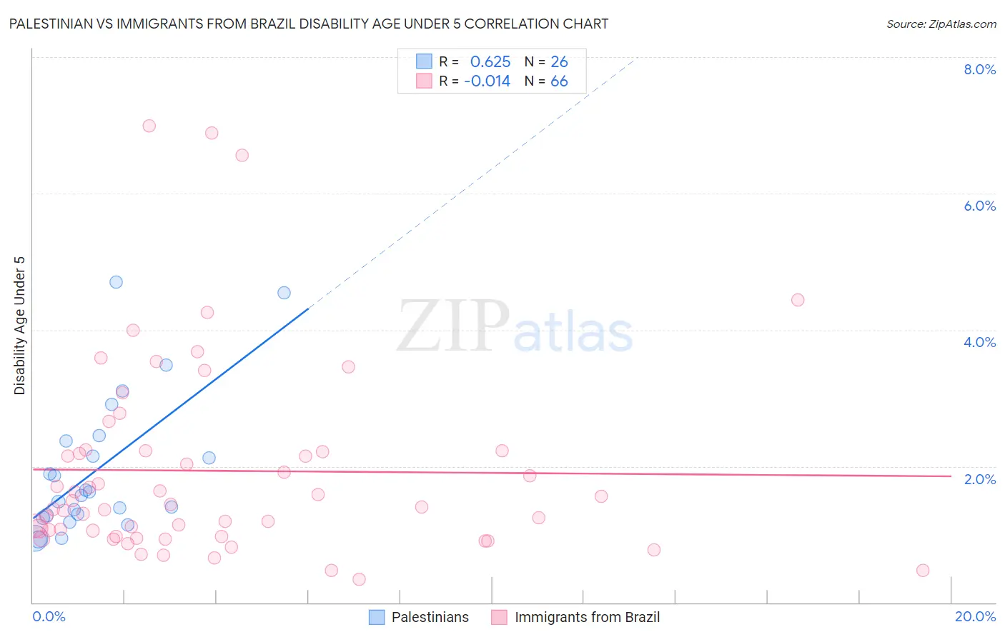 Palestinian vs Immigrants from Brazil Disability Age Under 5