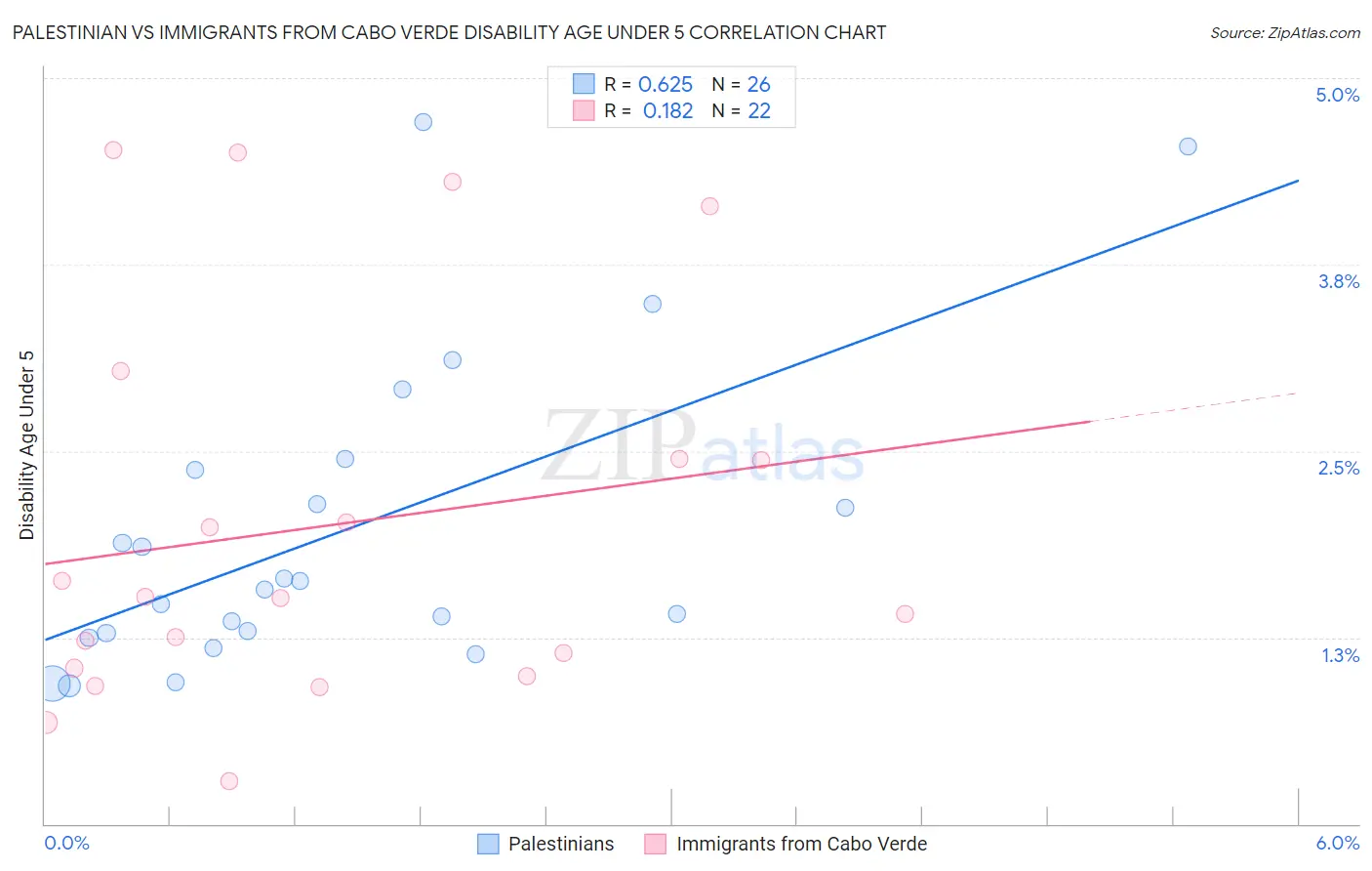 Palestinian vs Immigrants from Cabo Verde Disability Age Under 5