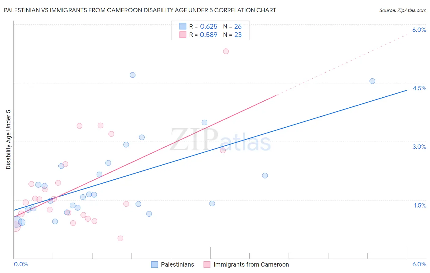 Palestinian vs Immigrants from Cameroon Disability Age Under 5