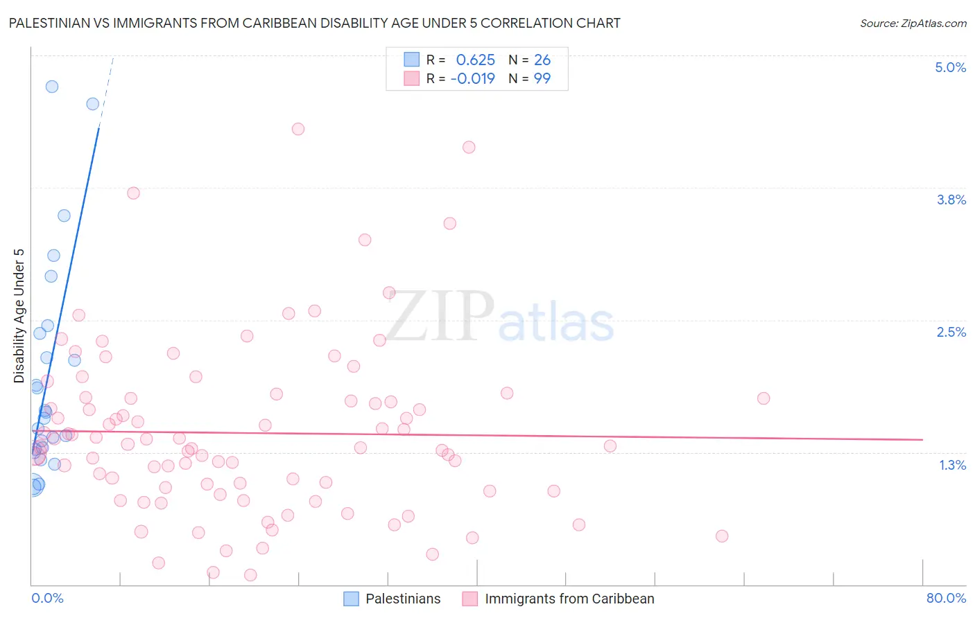 Palestinian vs Immigrants from Caribbean Disability Age Under 5