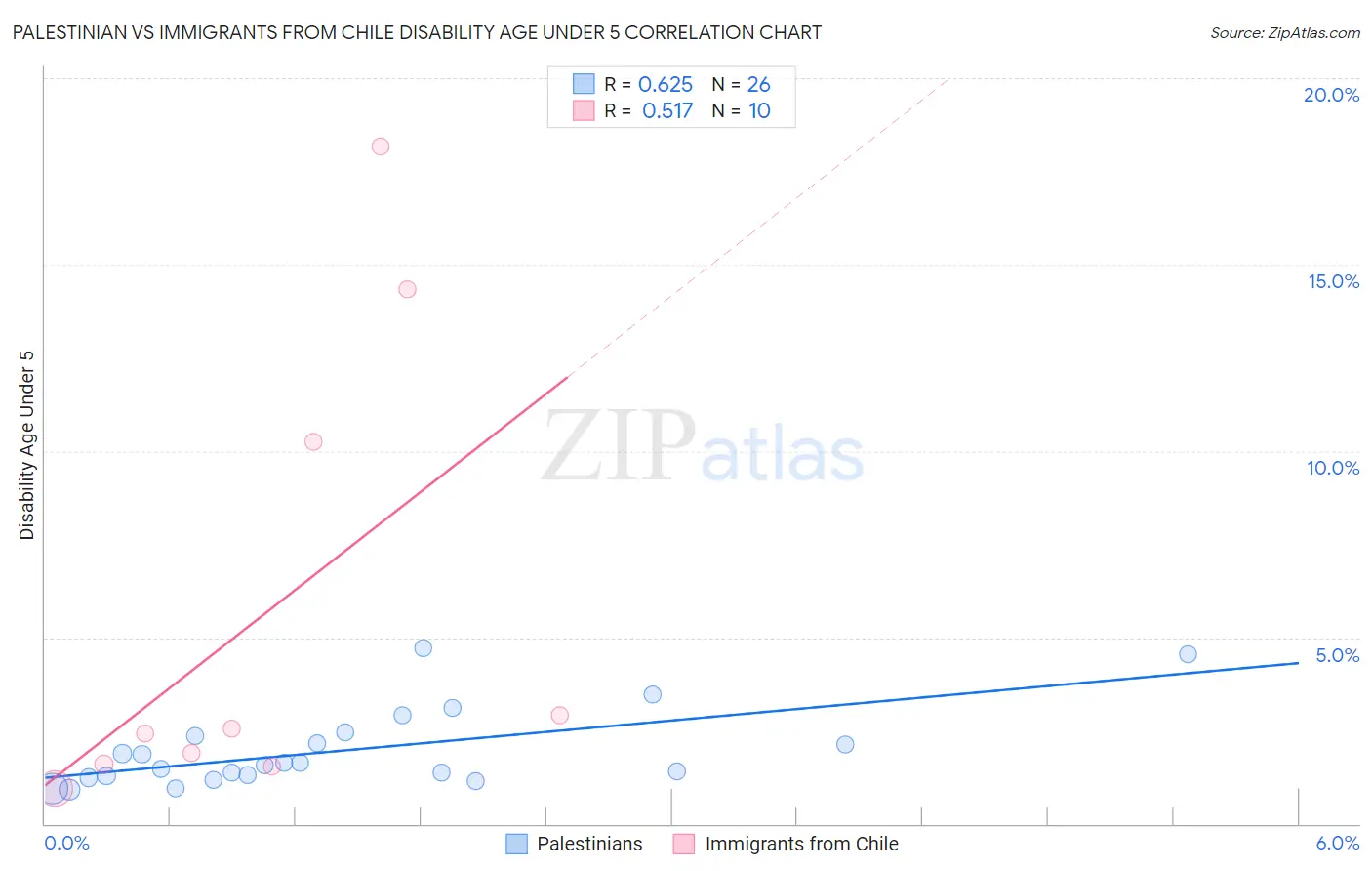 Palestinian vs Immigrants from Chile Disability Age Under 5