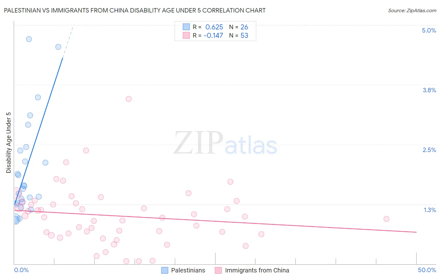 Palestinian vs Immigrants from China Disability Age Under 5