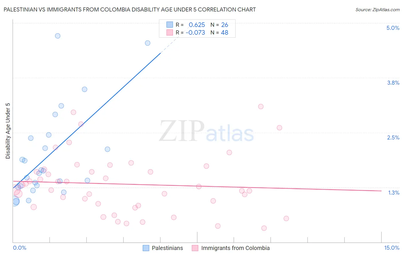 Palestinian vs Immigrants from Colombia Disability Age Under 5