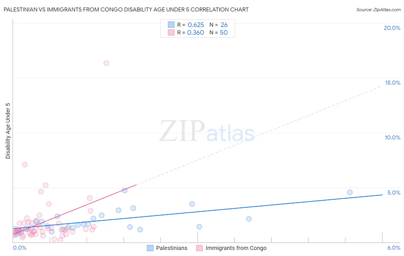 Palestinian vs Immigrants from Congo Disability Age Under 5