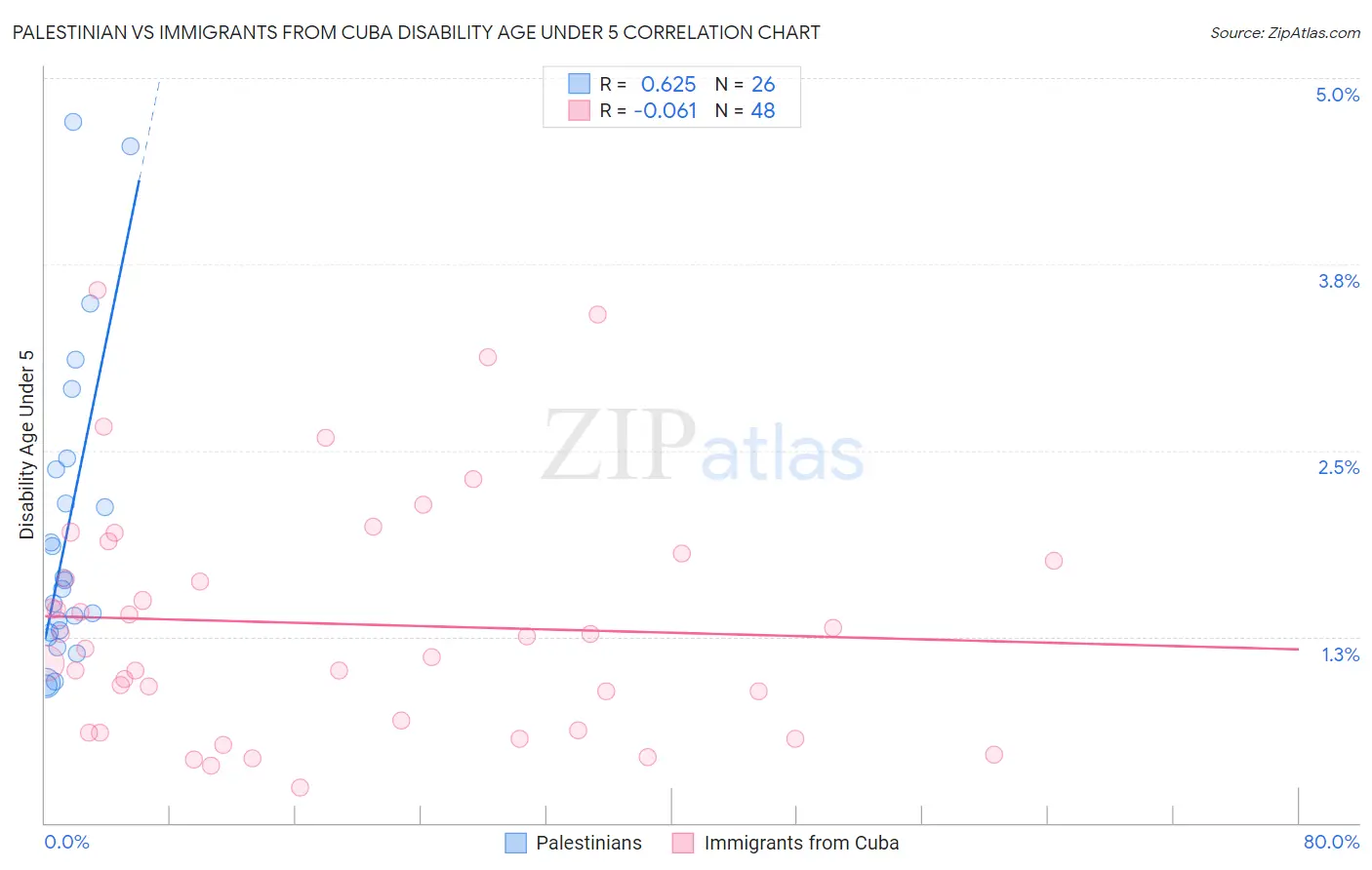 Palestinian vs Immigrants from Cuba Disability Age Under 5