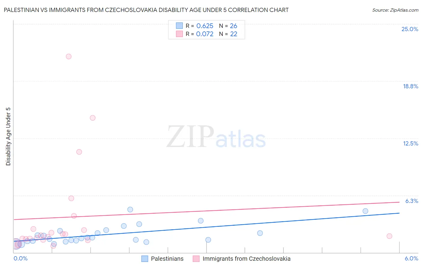 Palestinian vs Immigrants from Czechoslovakia Disability Age Under 5