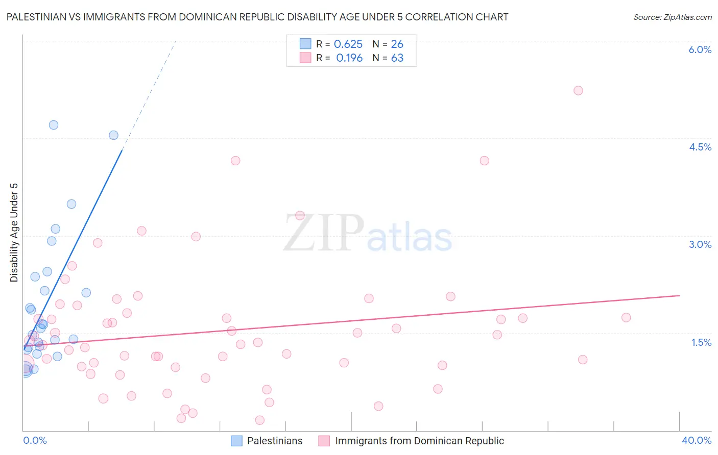 Palestinian vs Immigrants from Dominican Republic Disability Age Under 5