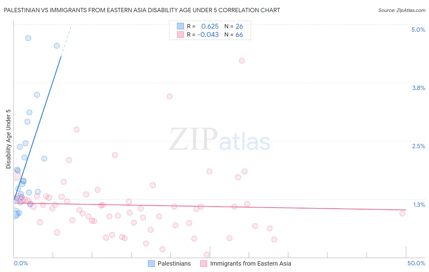 Palestinian vs Immigrants from Eastern Asia Disability Age Under 5