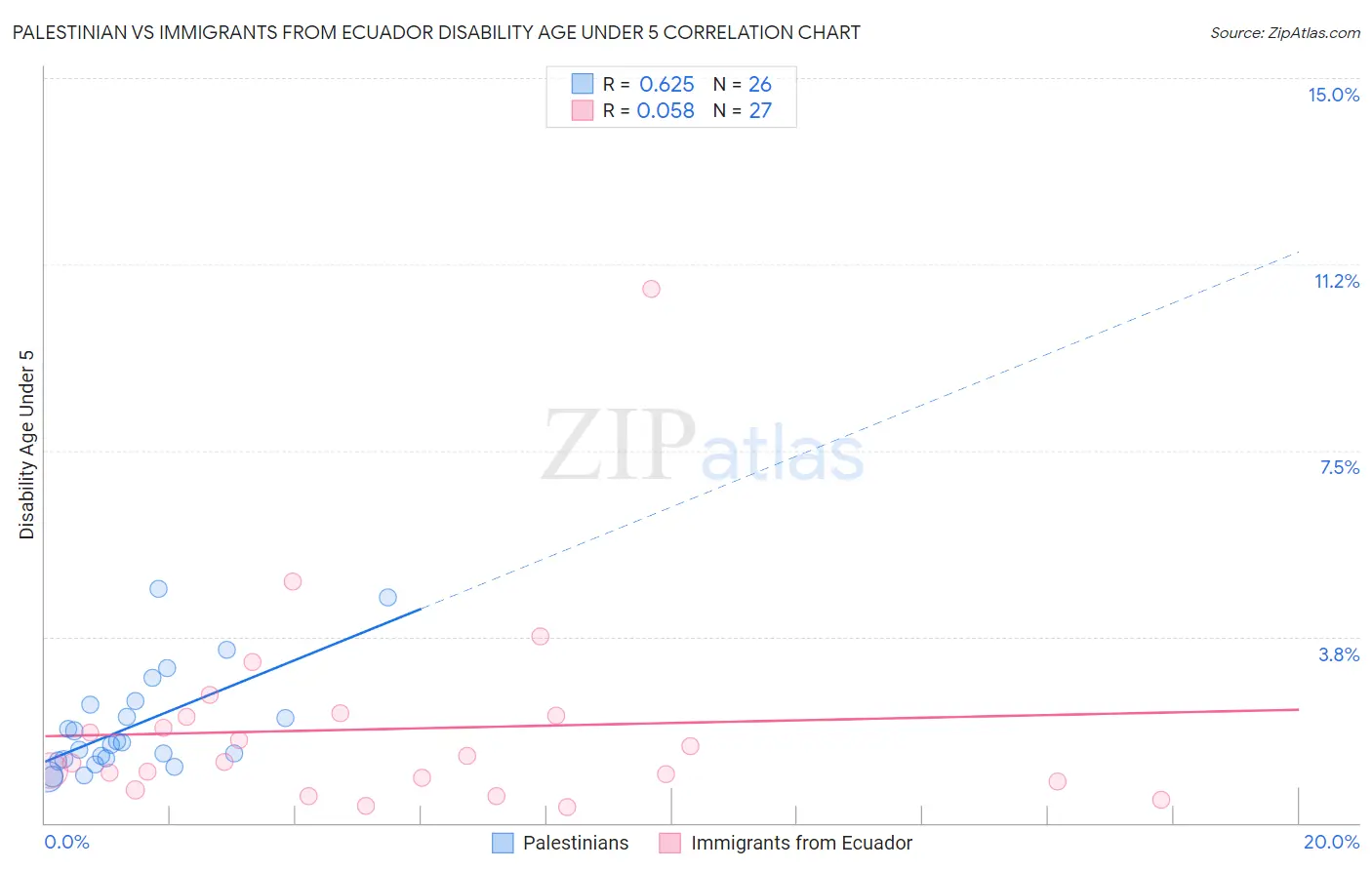 Palestinian vs Immigrants from Ecuador Disability Age Under 5