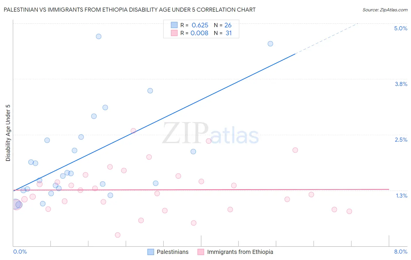 Palestinian vs Immigrants from Ethiopia Disability Age Under 5