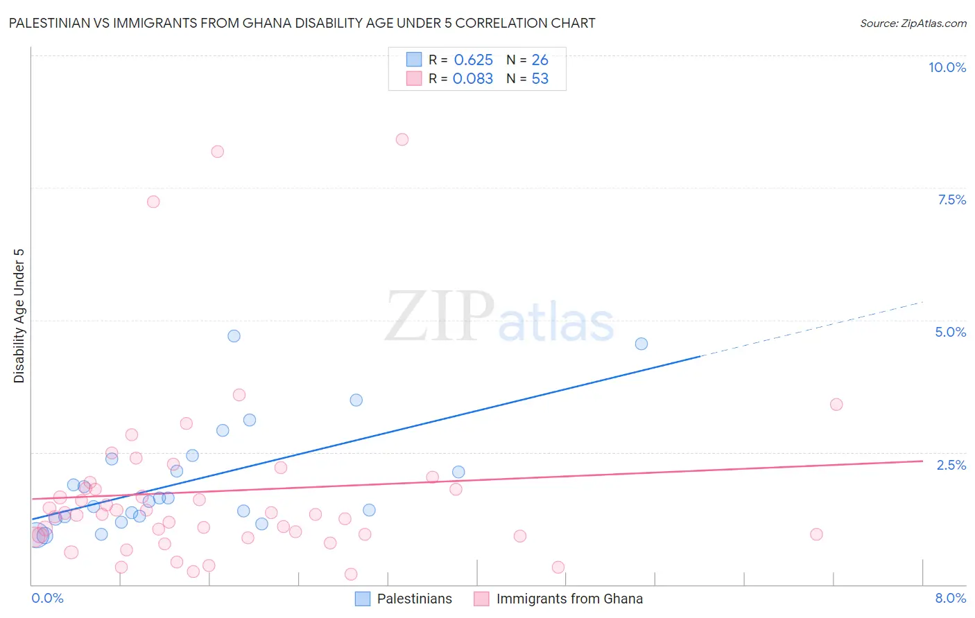 Palestinian vs Immigrants from Ghana Disability Age Under 5