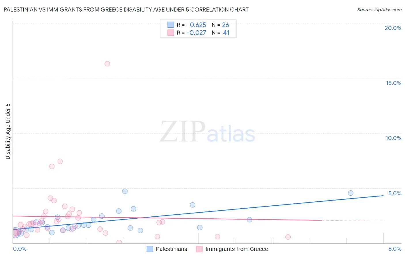 Palestinian vs Immigrants from Greece Disability Age Under 5