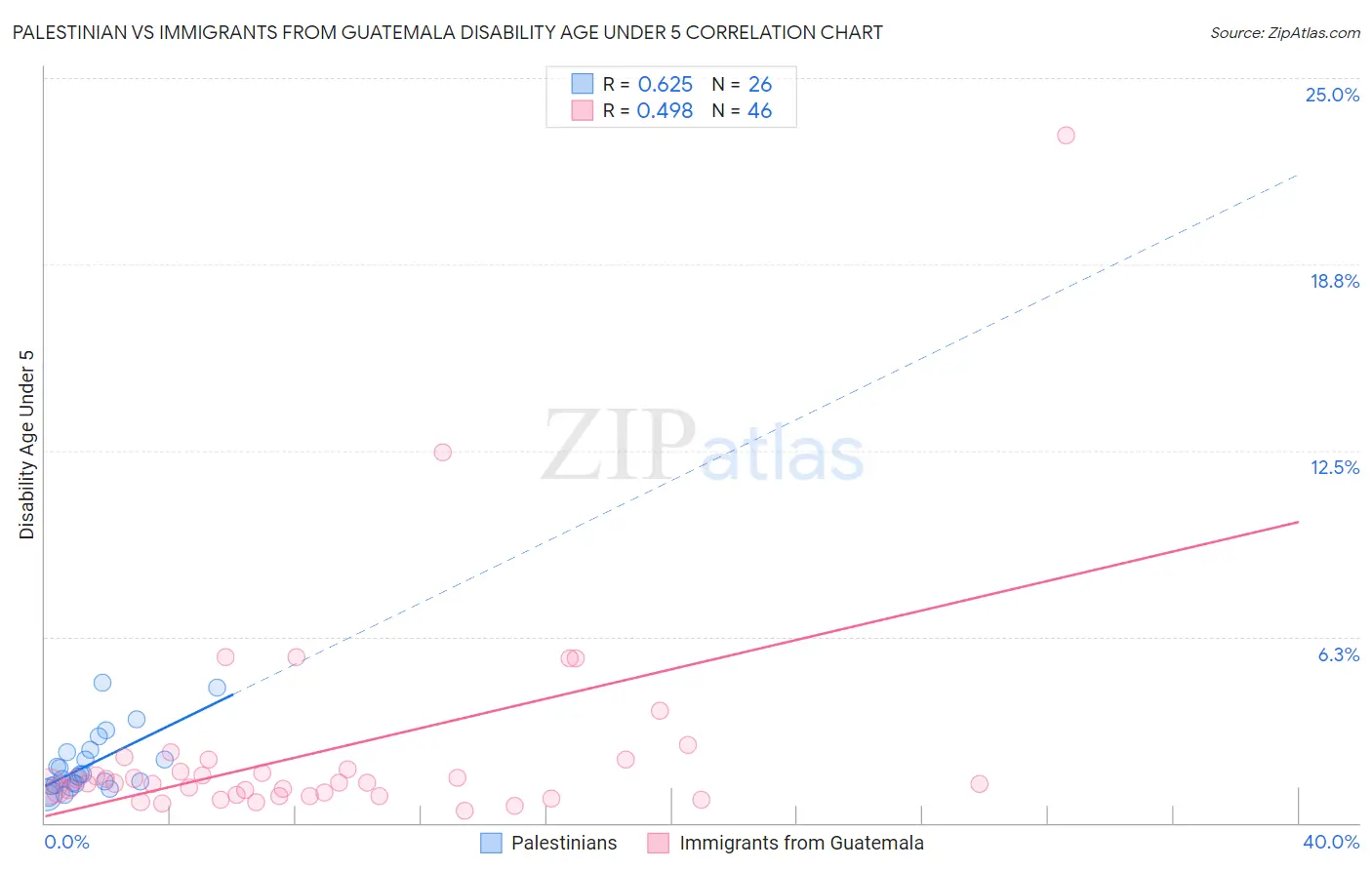 Palestinian vs Immigrants from Guatemala Disability Age Under 5