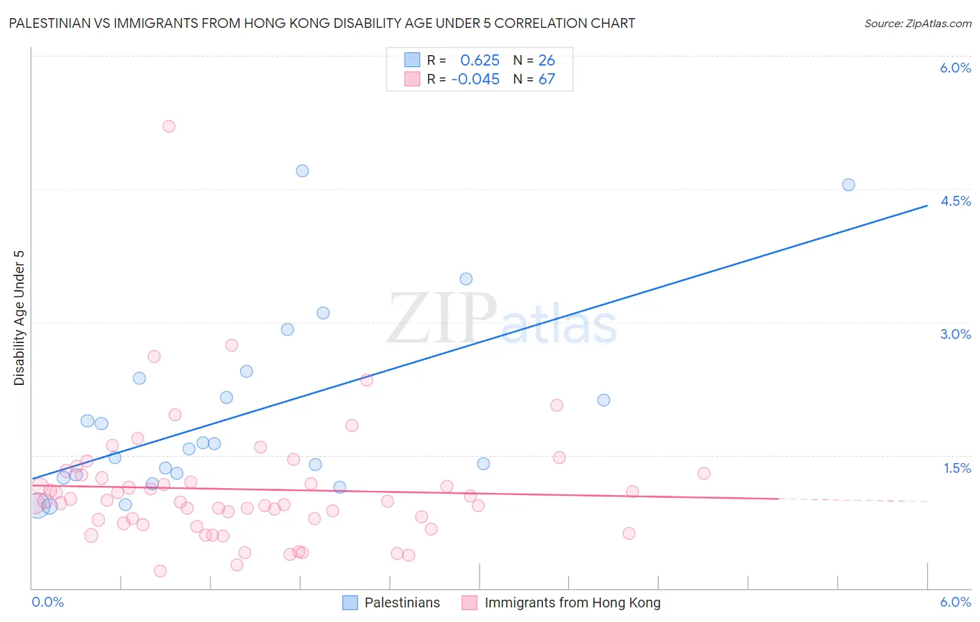 Palestinian vs Immigrants from Hong Kong Disability Age Under 5