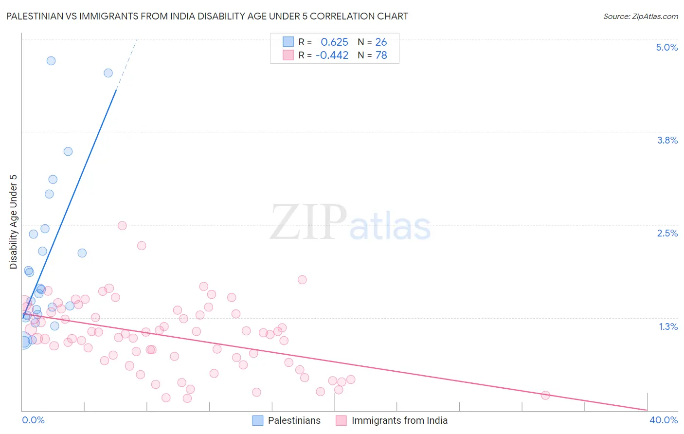 Palestinian vs Immigrants from India Disability Age Under 5