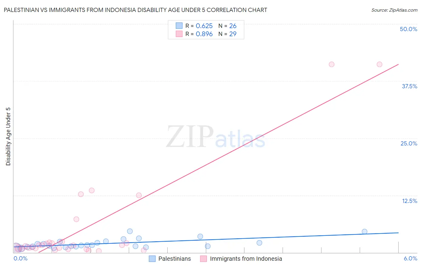 Palestinian vs Immigrants from Indonesia Disability Age Under 5