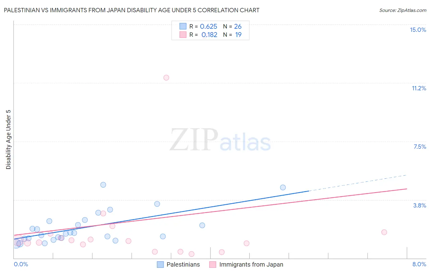 Palestinian vs Immigrants from Japan Disability Age Under 5