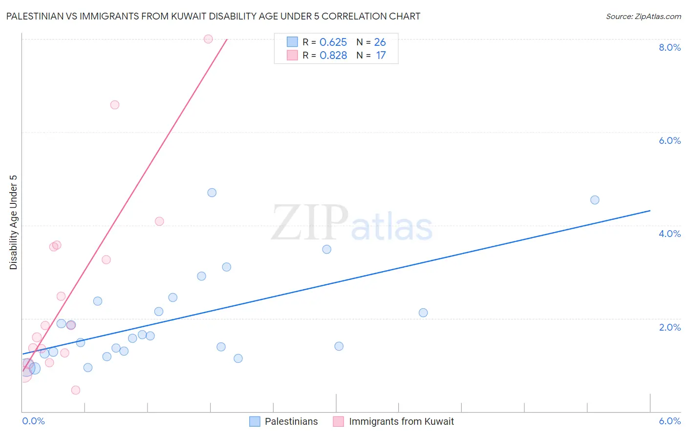 Palestinian vs Immigrants from Kuwait Disability Age Under 5