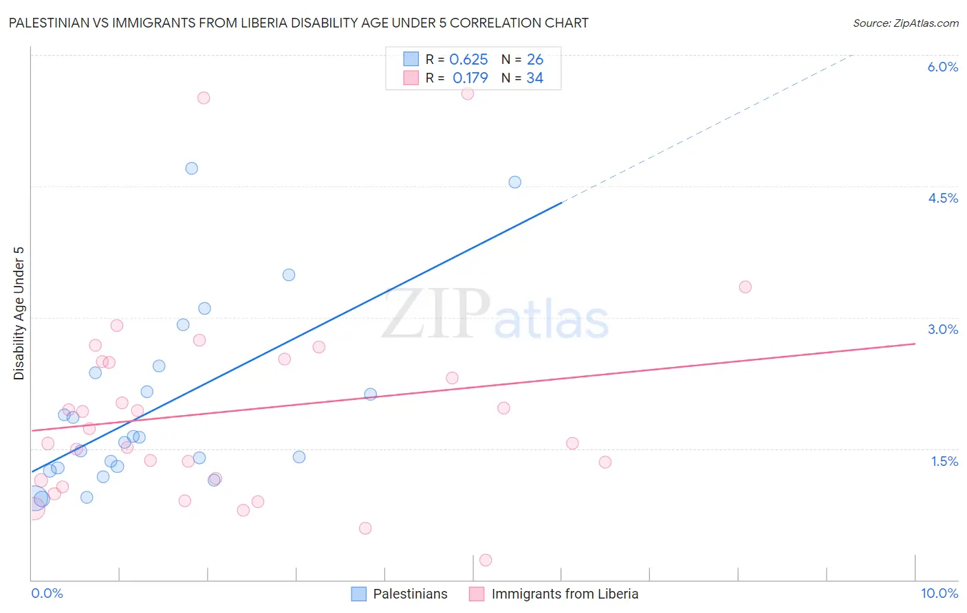 Palestinian vs Immigrants from Liberia Disability Age Under 5