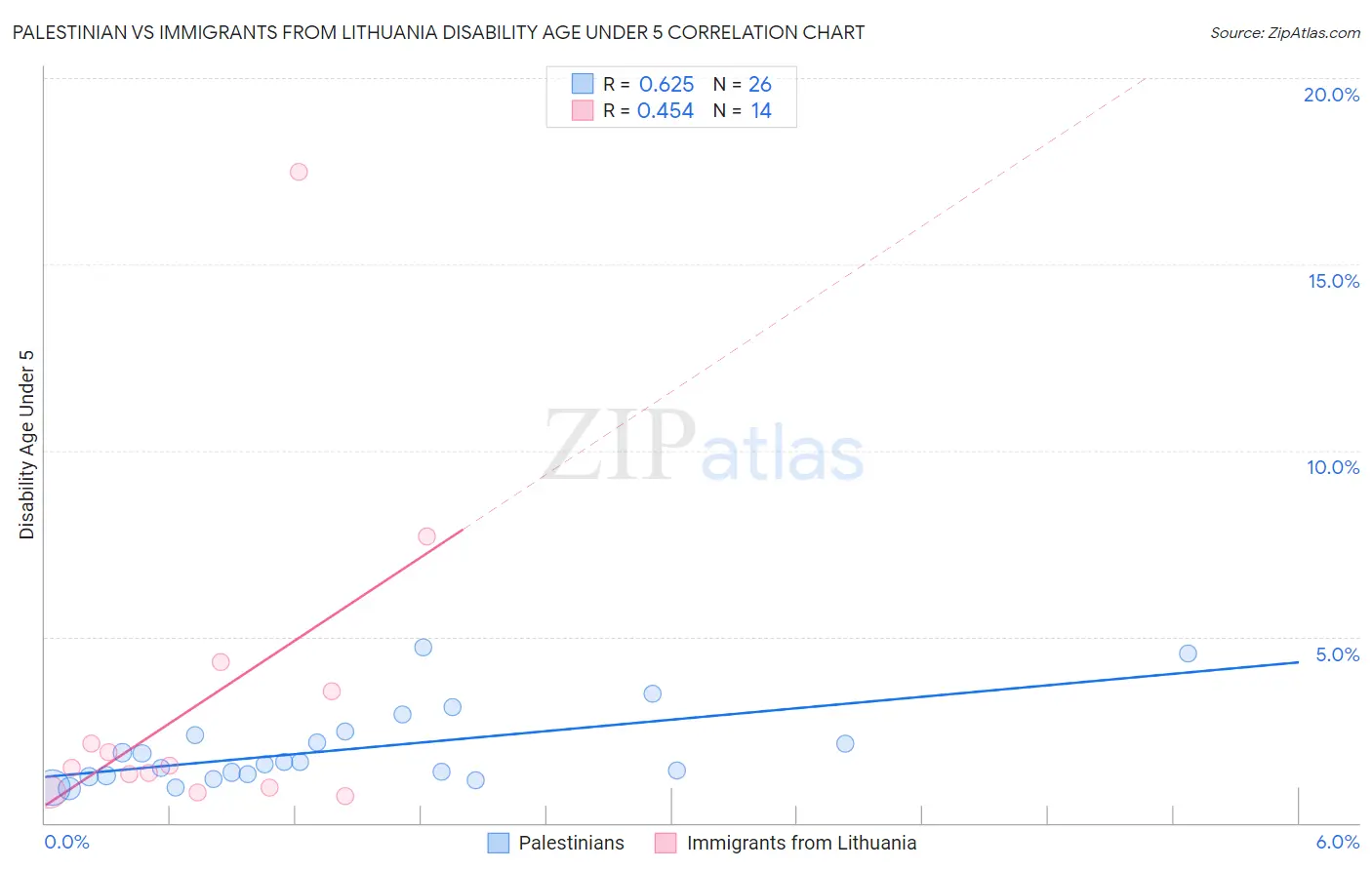 Palestinian vs Immigrants from Lithuania Disability Age Under 5