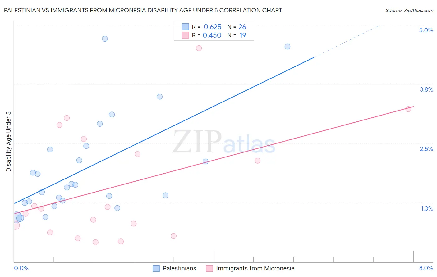 Palestinian vs Immigrants from Micronesia Disability Age Under 5
