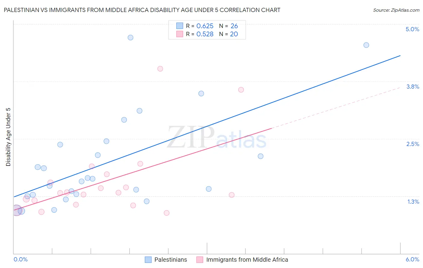 Palestinian vs Immigrants from Middle Africa Disability Age Under 5