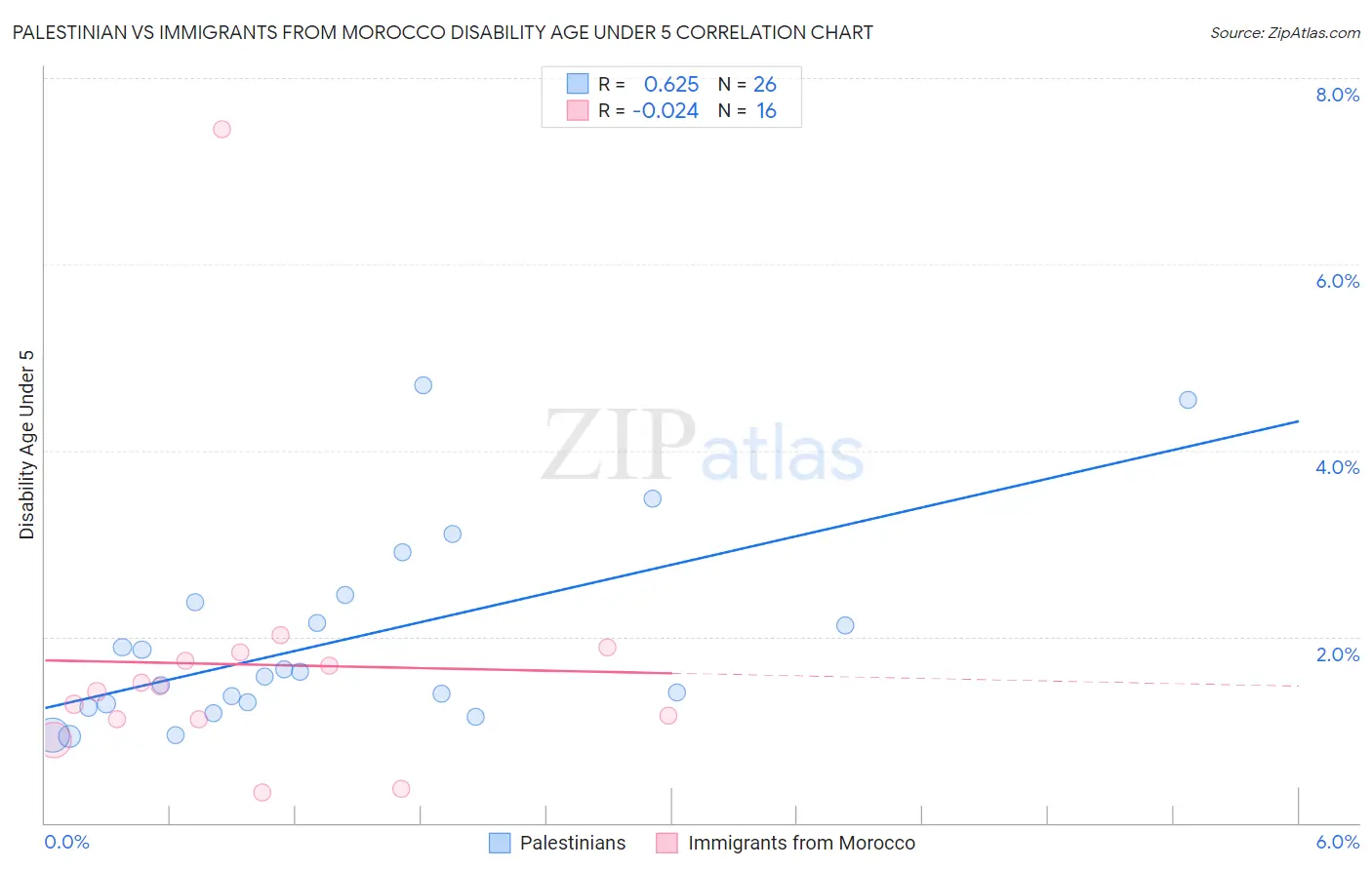 Palestinian vs Immigrants from Morocco Disability Age Under 5