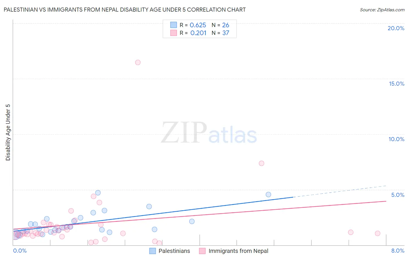 Palestinian vs Immigrants from Nepal Disability Age Under 5