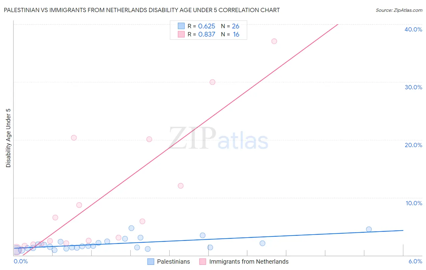 Palestinian vs Immigrants from Netherlands Disability Age Under 5