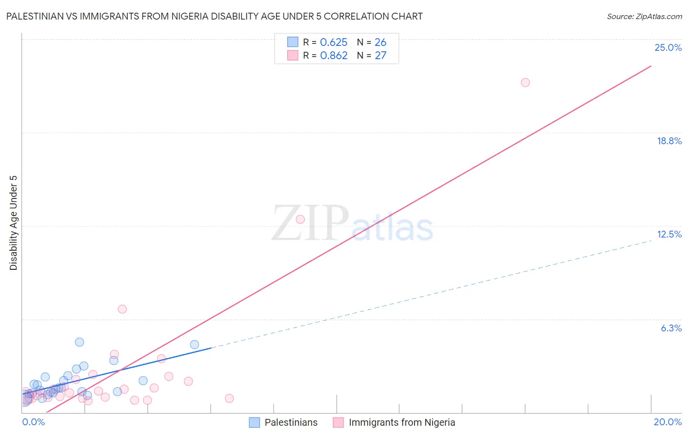 Palestinian vs Immigrants from Nigeria Disability Age Under 5