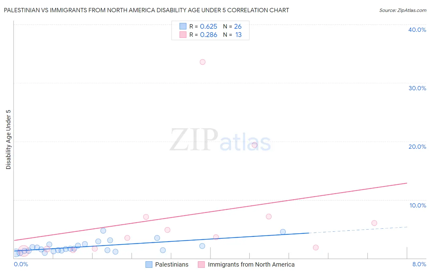 Palestinian vs Immigrants from North America Disability Age Under 5
