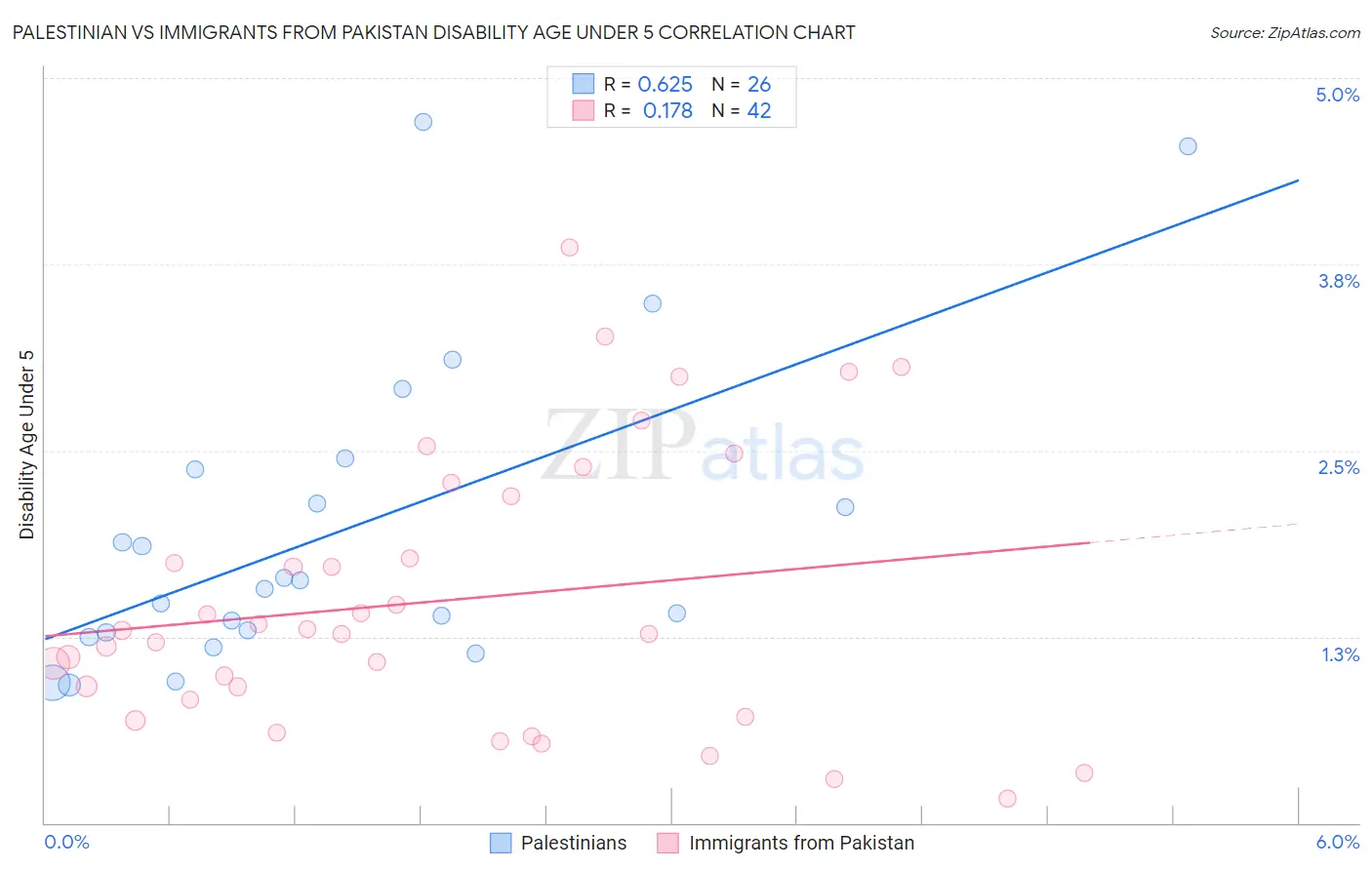 Palestinian vs Immigrants from Pakistan Disability Age Under 5