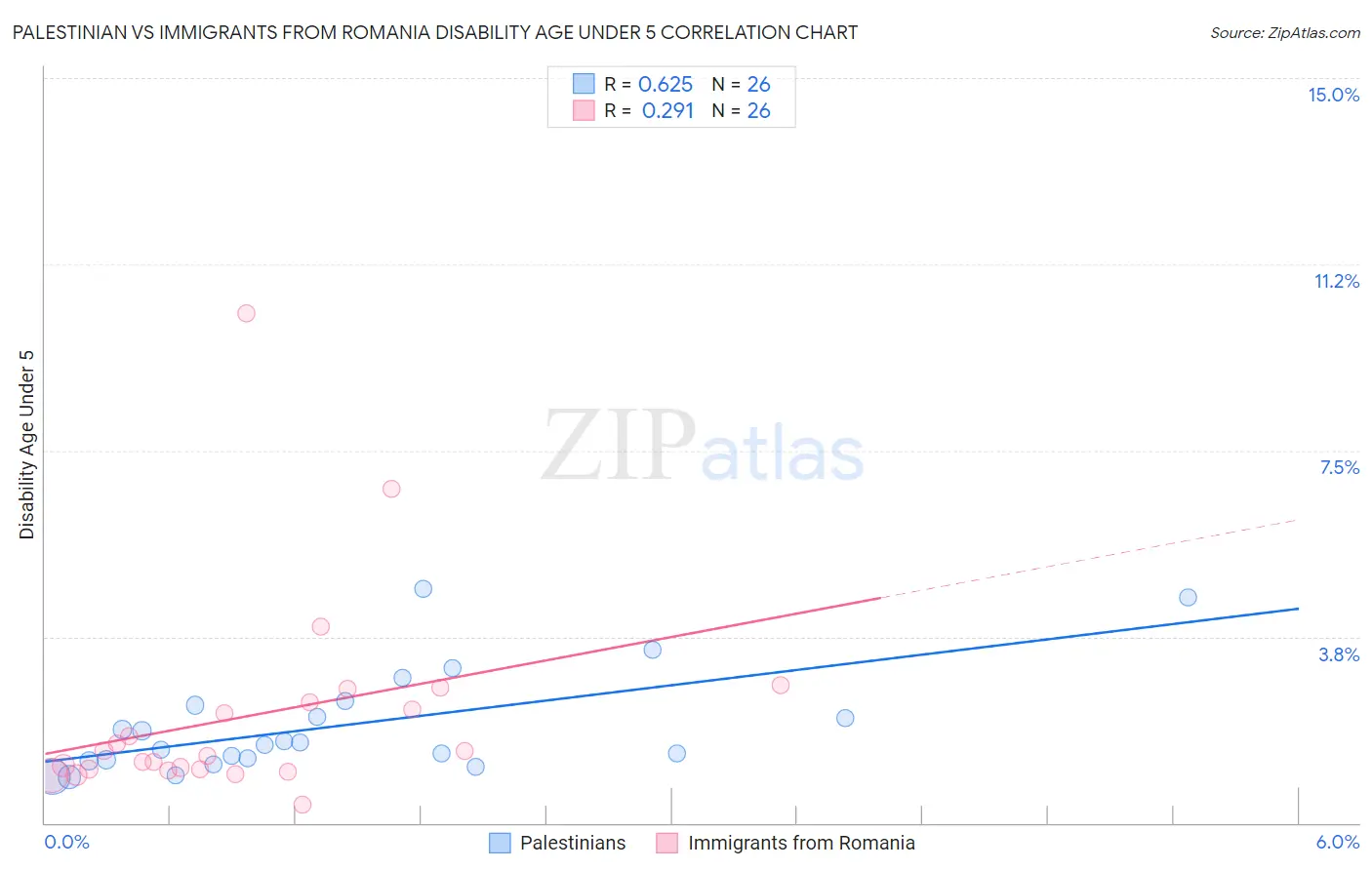 Palestinian vs Immigrants from Romania Disability Age Under 5