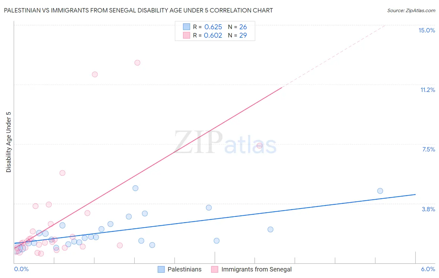 Palestinian vs Immigrants from Senegal Disability Age Under 5